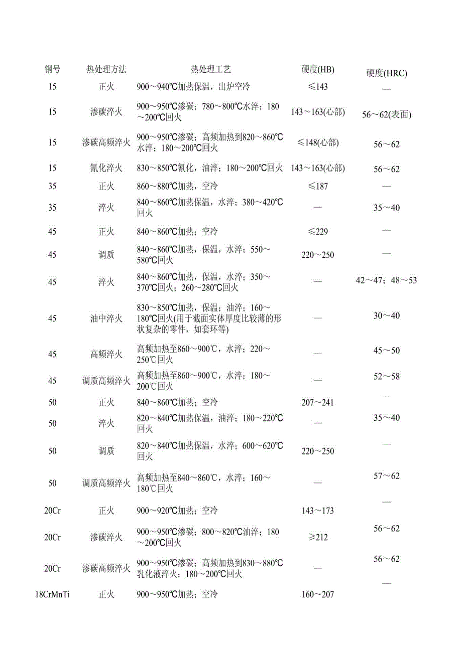 常用钢材热处理工艺及硬度_第1页