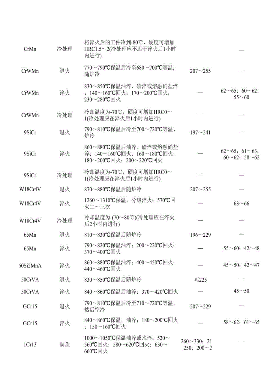 常用钢材热处理工艺及硬度_第3页