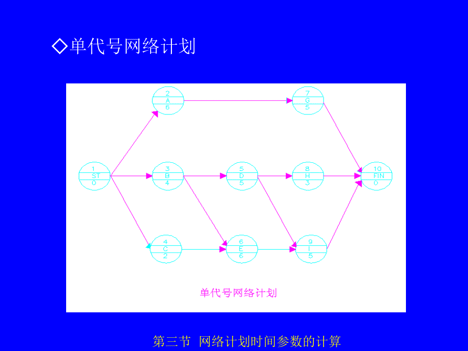 一级建造师项目管理课件双代号网络计参数的计算(工作计算法)_第4页