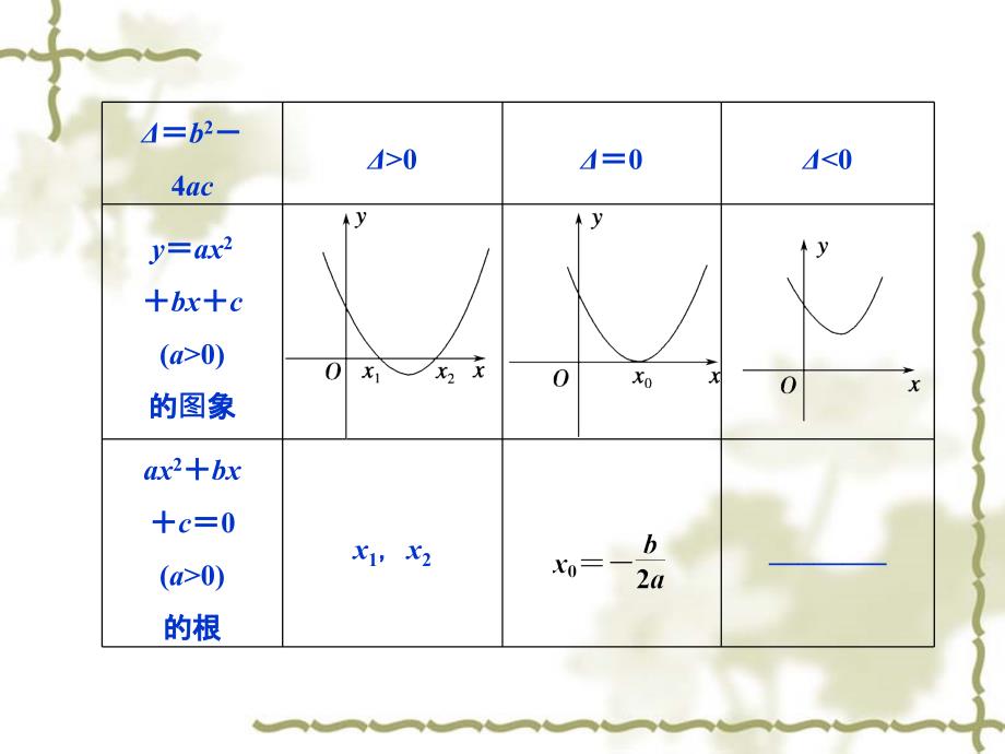 赢在起点高中数学人教A版必修5配套课件35份高中数学必修五课件3.2一元二次不等式及其解法人教A版必修5章节_第4页