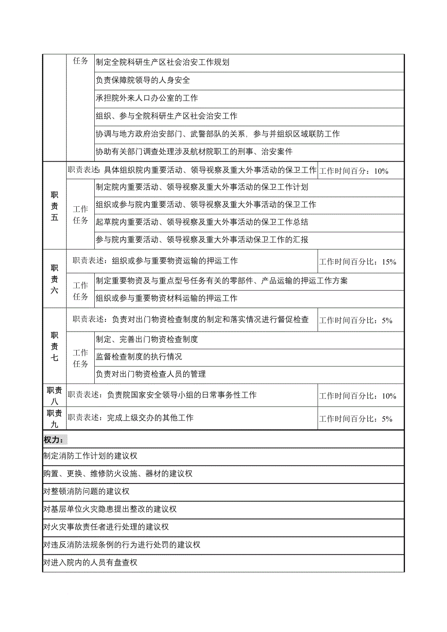 消防知识_航材院保卫保密部消防保卫治安专责职务说明书_第2页