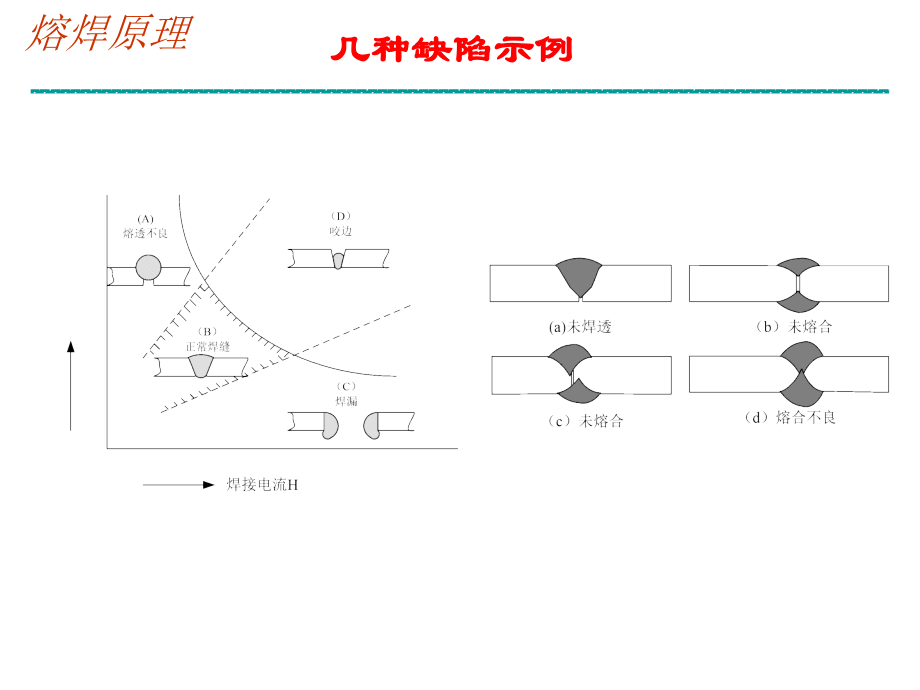 金属熔焊原理教学课件作者邱葭菲第六章焊接缺陷及控制_第4页