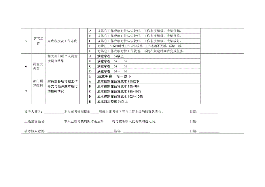 绩效考核_财务部-成本会计绩效考核指标大全_第2页