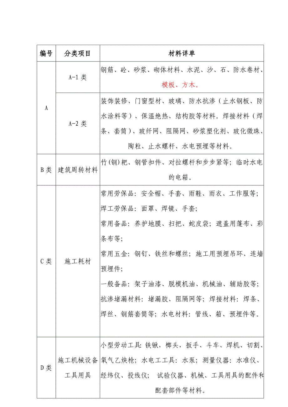 项目材料管理、后场管理、应知应会培训材料._第3页