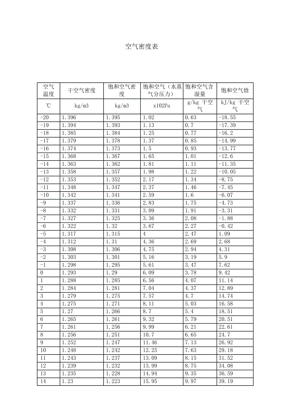 常用的空气密度表(-20-100度).pdf_第1页