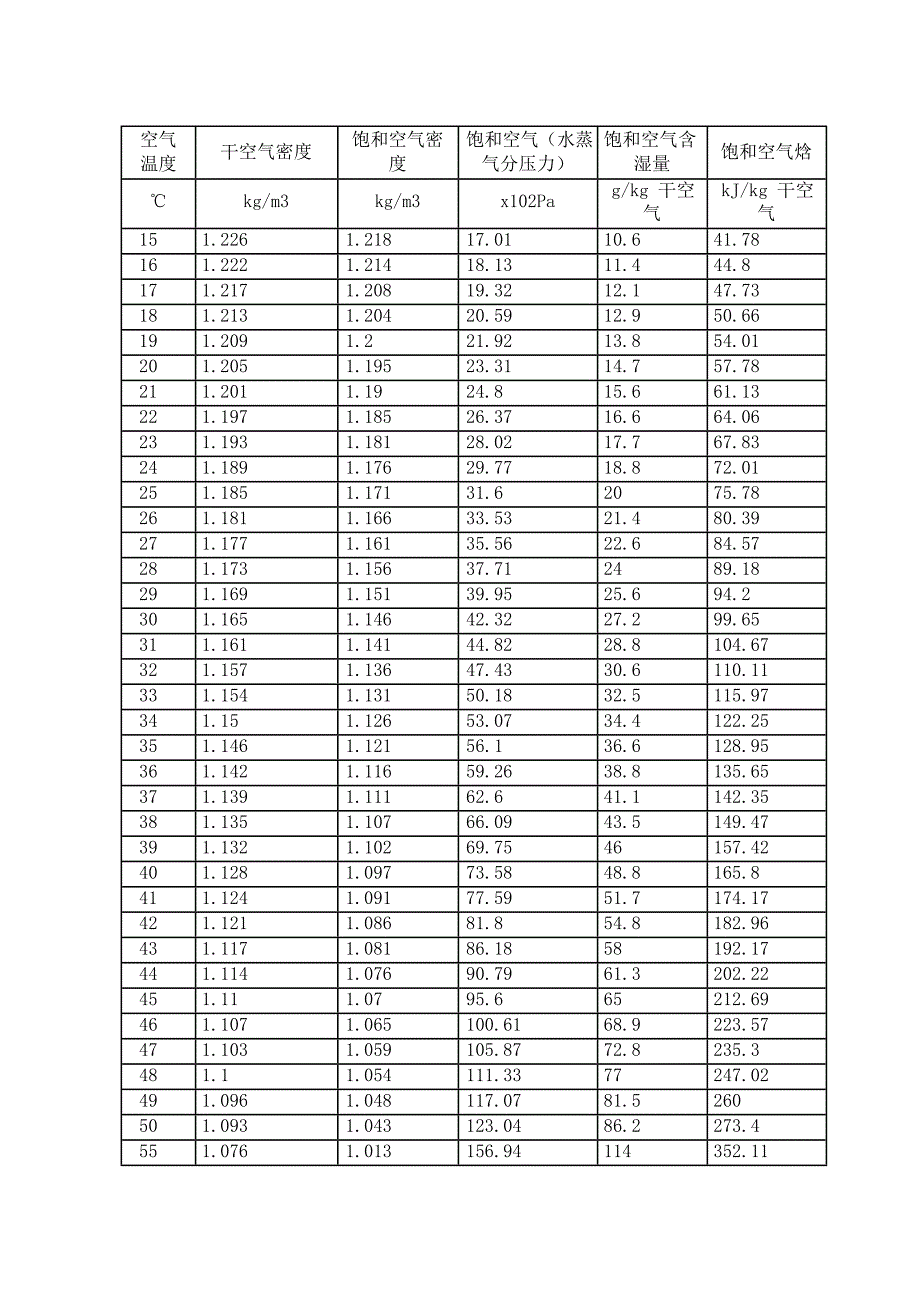 常用的空气密度表(-20-100度).pdf_第2页