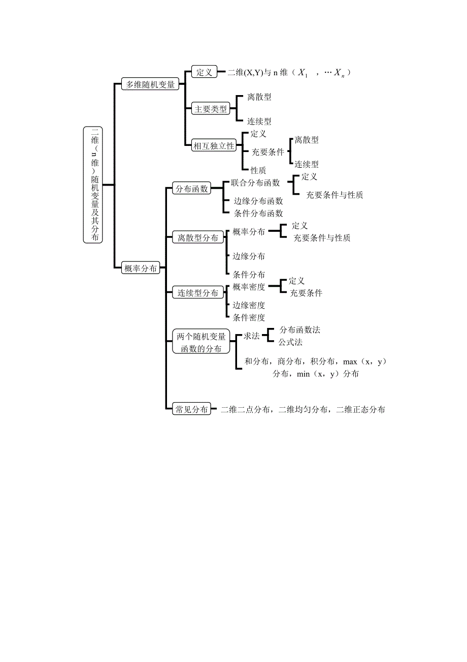 概率论与数理统计基础知识网络结构图_第3页