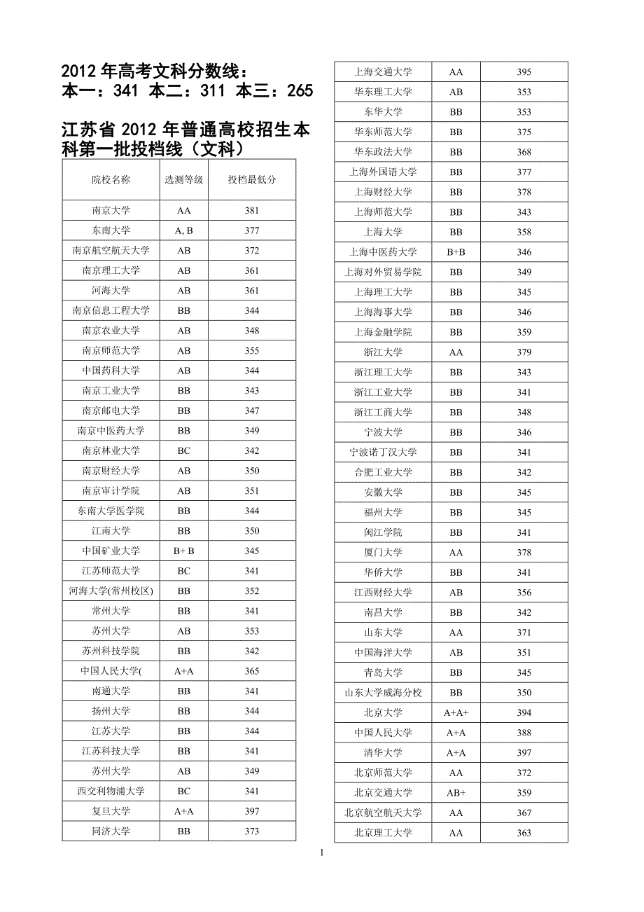 2012年江苏高考分数线_第1页