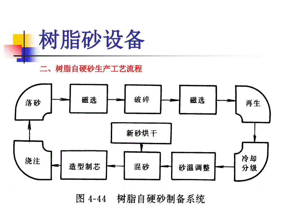 设备管理_树脂砂设备知识简介_第3页