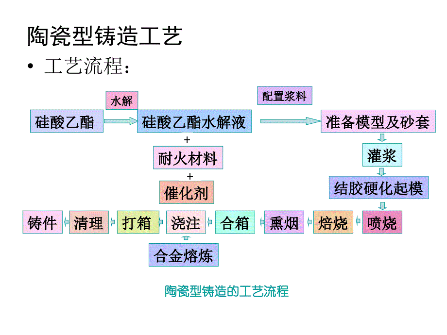 第3章-陶瓷型铸造_第3页