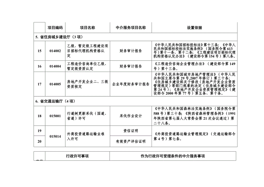 省级部门行政许可中介服务事项清单资料_第4页