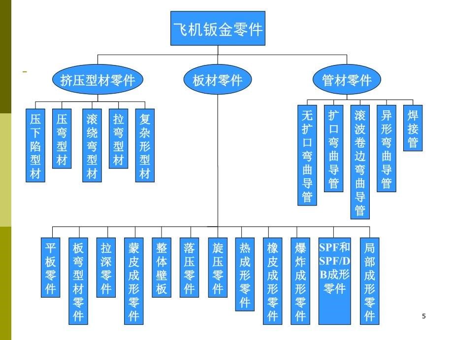 第4章-飞机钣金零件制造_第5页