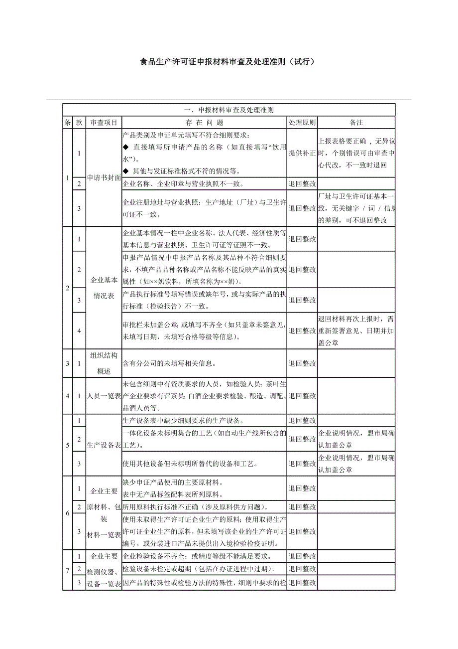 生产管理知识_食品生产许可证申报材料审查及处理准则_第1页