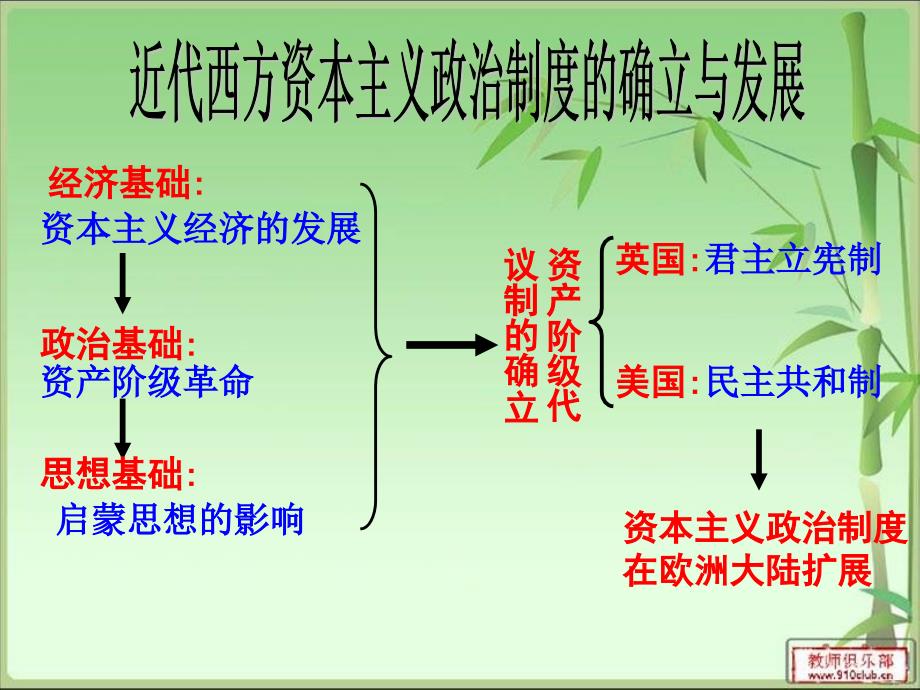 资本主义政治制度在欧洲大陆的扩展4课件_第1页