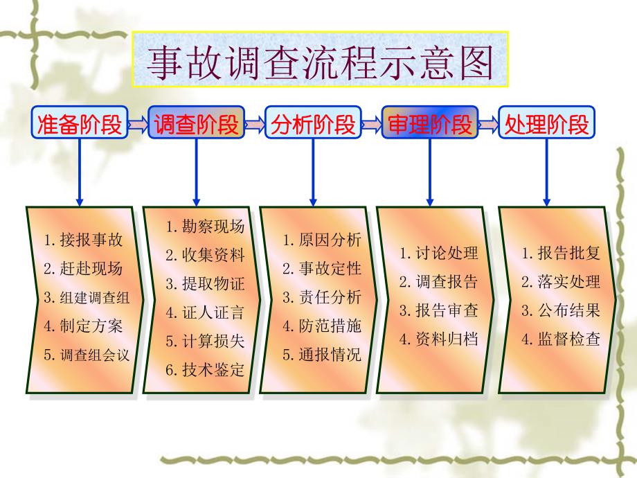 设备管理_特种设备事故调查处理程序培训课件_第2页