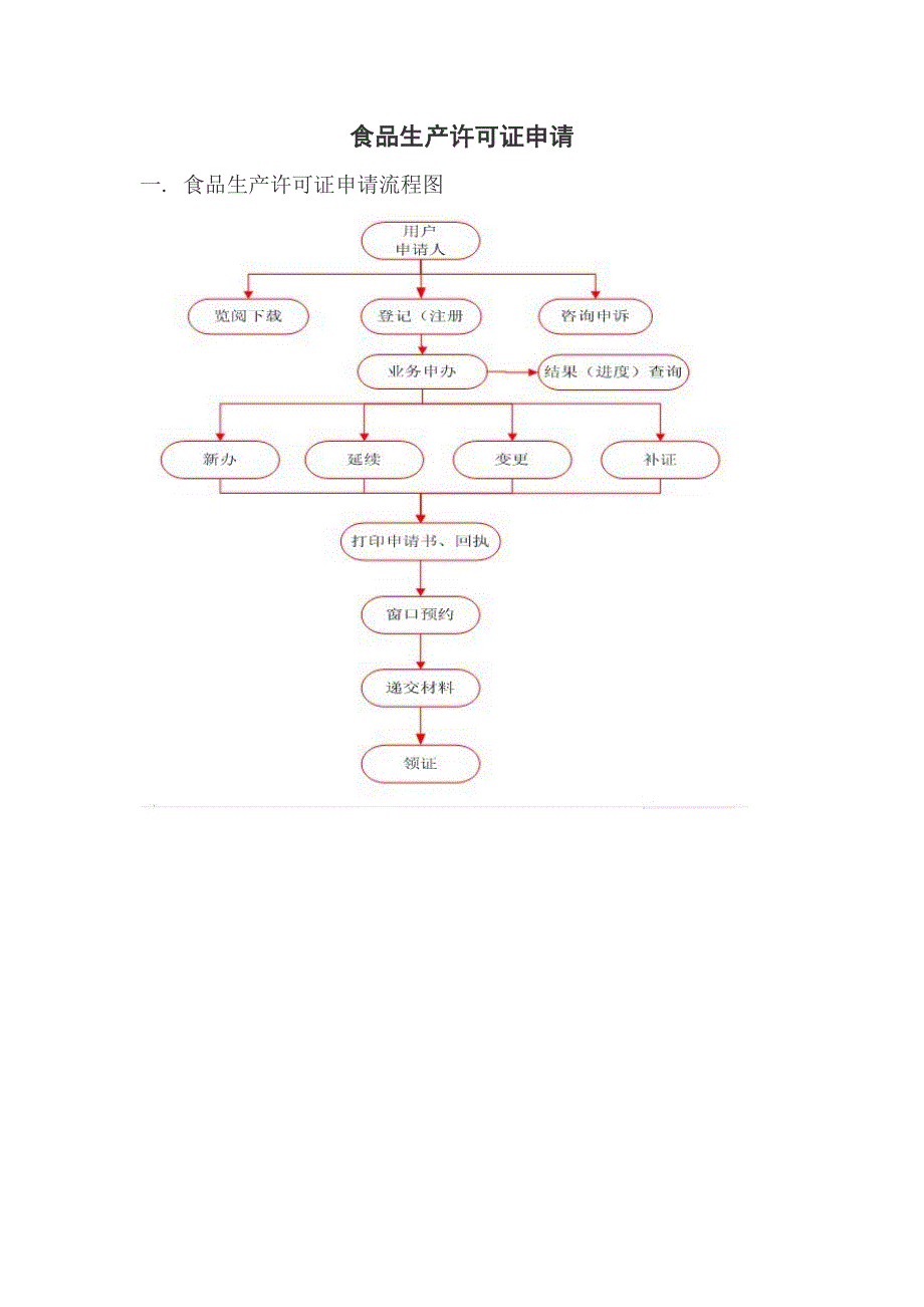 生产管理知识_食品生产许可证申请流程知识_第1页