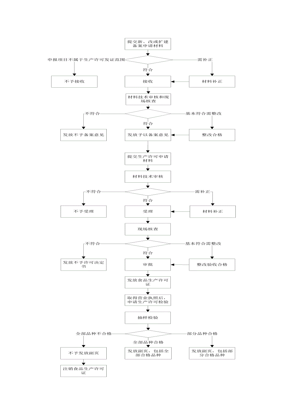 生产管理知识_食品生产许可证申请流程知识_第2页