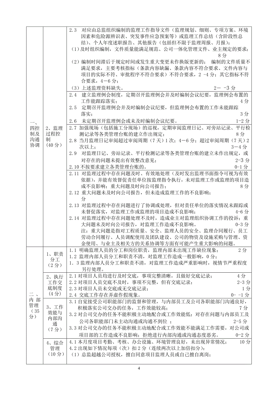 项目监理部各岗位月度绩效考核标准_第4页