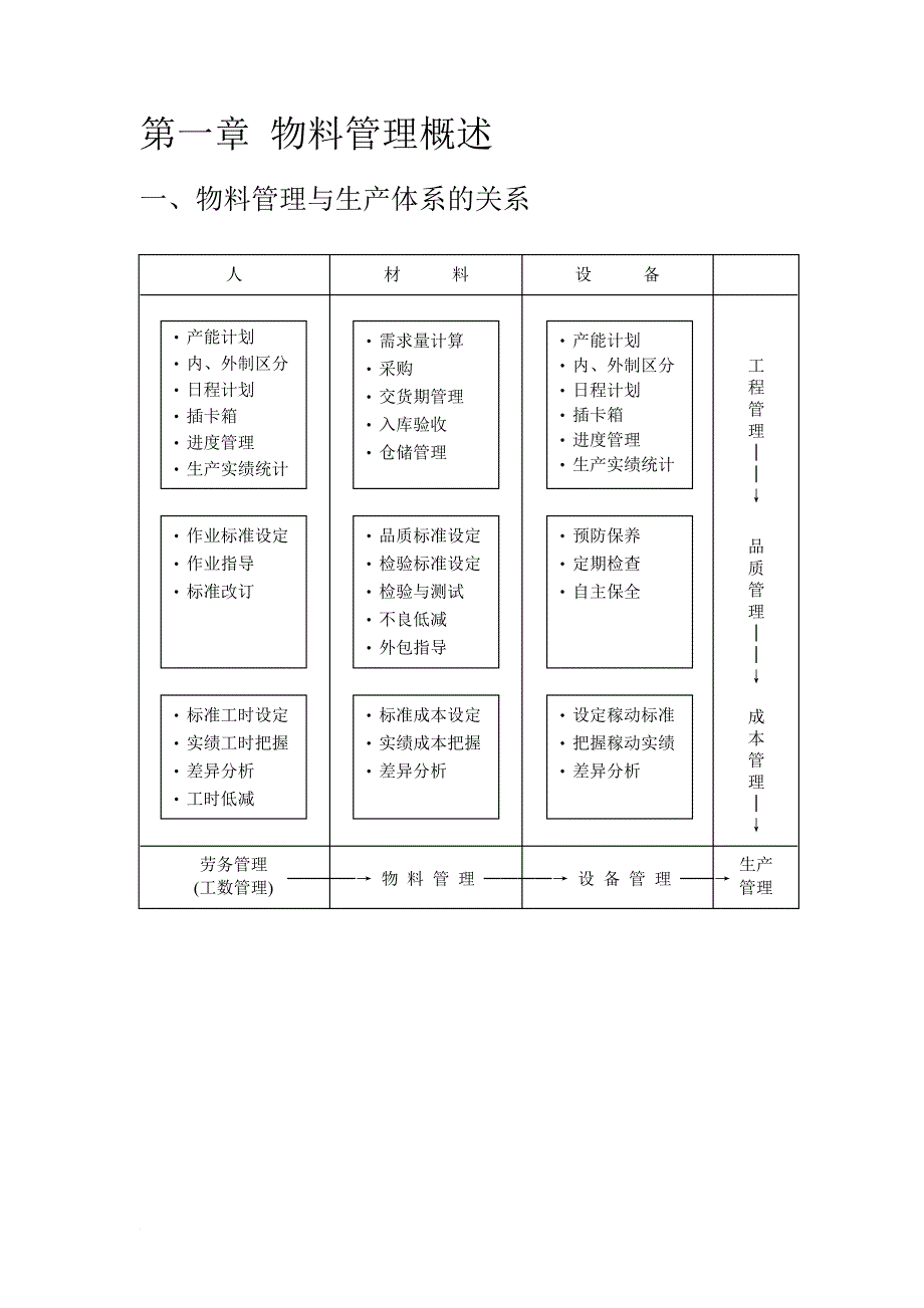 物料管理_物料管理与生产体系的关系_第1页