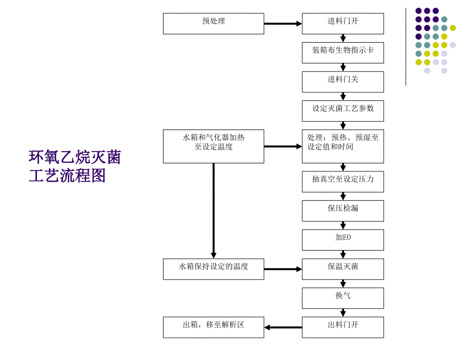 灭菌操作培训.ppt_第2页