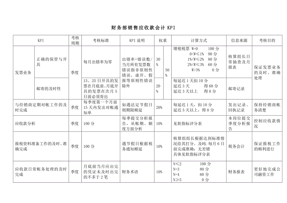 绩效考核_财务部-成本会计绩效考核指标大全13_第1页