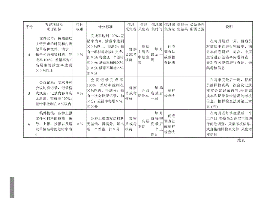 绩效考核_行政管理部门量化考核指标_第2页