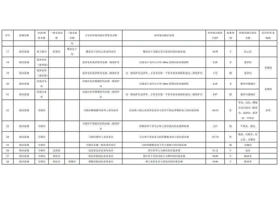 环境管理_地表水环境功能区划_第3页