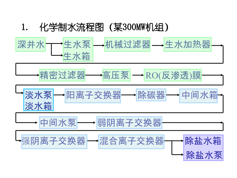 设备管理_电厂化学水处理设备检修培训课件_第2页