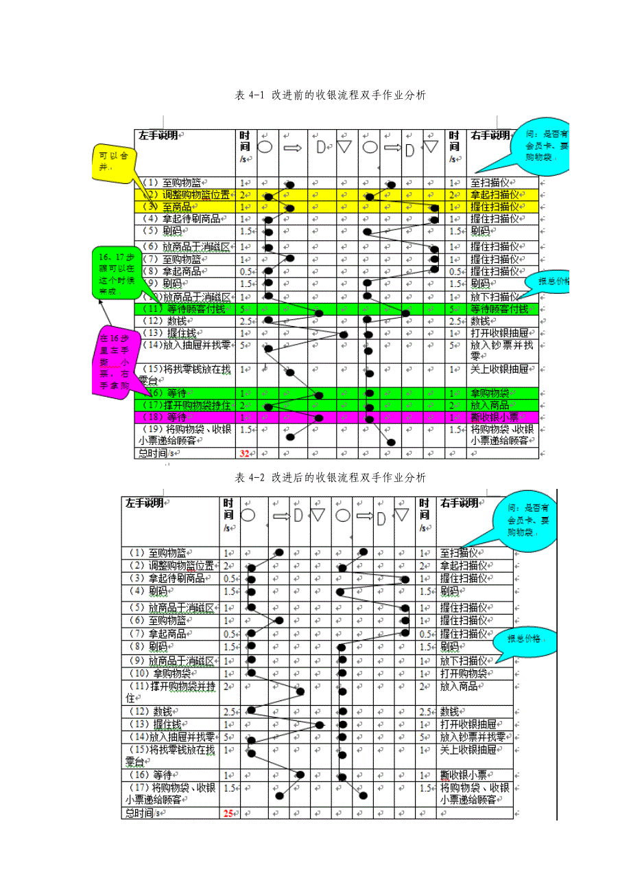 工业工程在小苏果超市中的应用_第4页