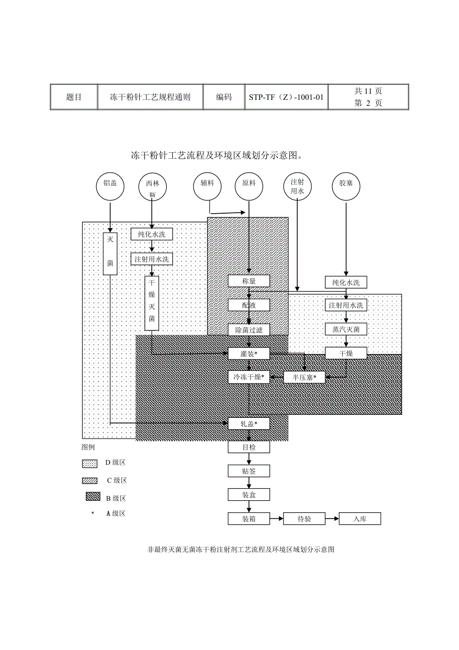 冻干粉针生产工艺规程通则_第2页