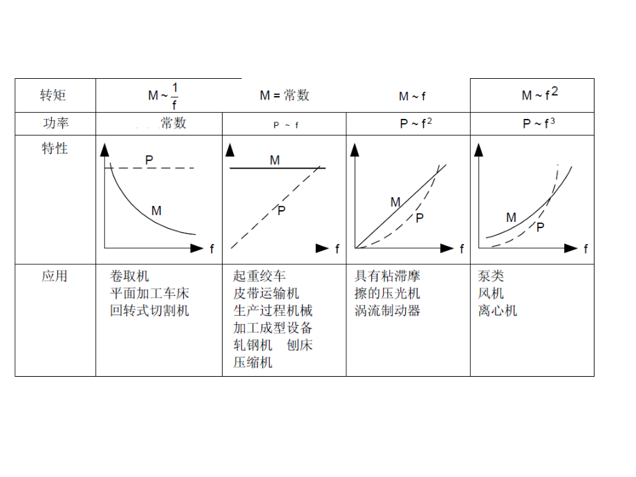 设备管理_变频器及周围设备的选择培训课程_第3页