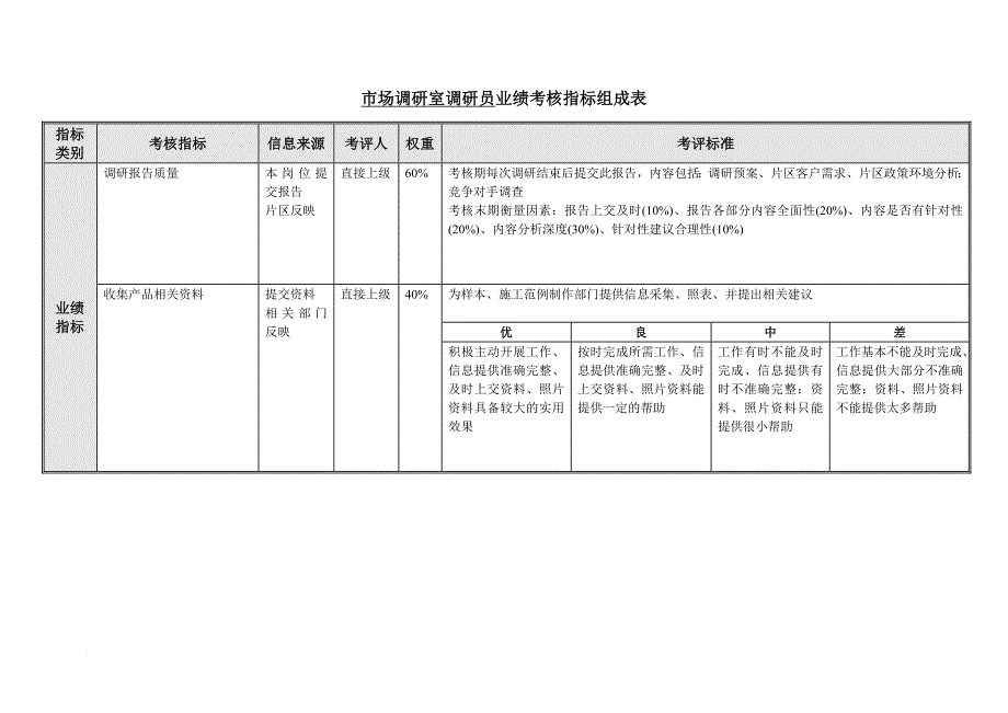 绩效考核_考核指标大全72_第1页