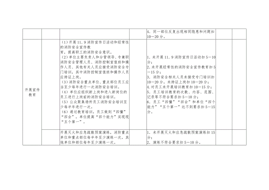 消防考核细则_第3页