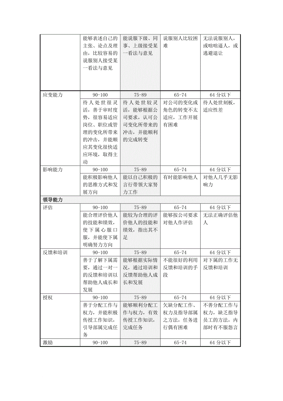 绩效考核_能力素质指标评价参照标准_第2页