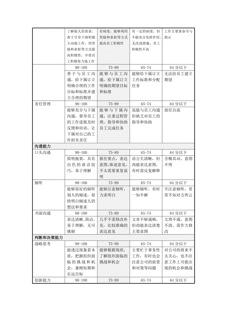 绩效考核_能力素质指标评价参照标准_第3页