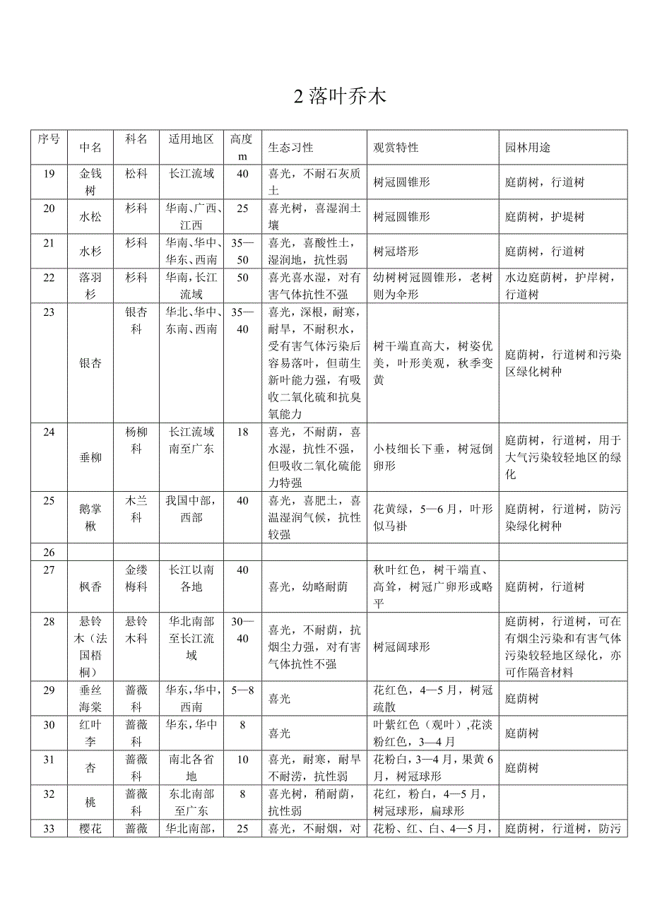 常用园林植物一览表(1)_第3页