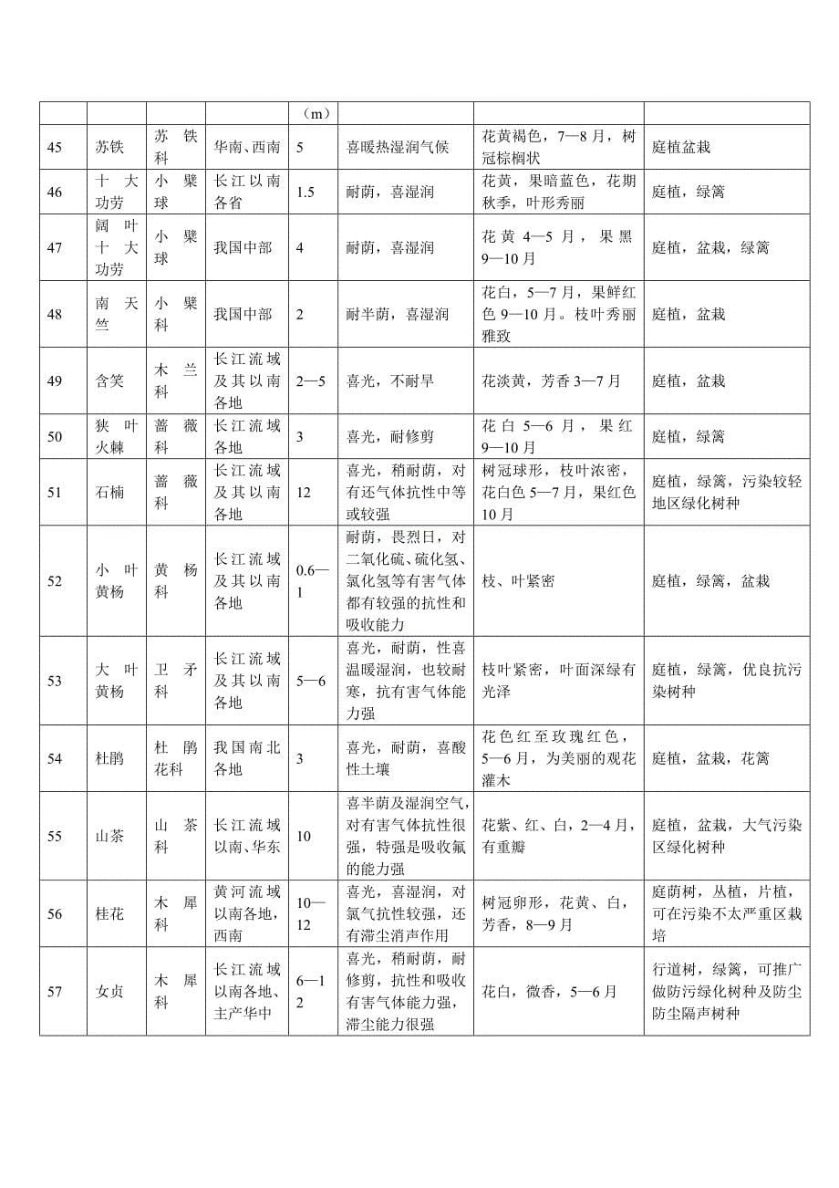 常用园林植物一览表(1)_第5页