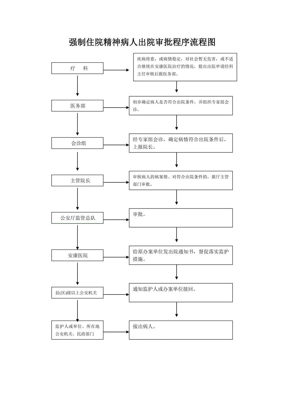 强制住院精神病人入院审批程序流程图_第2页