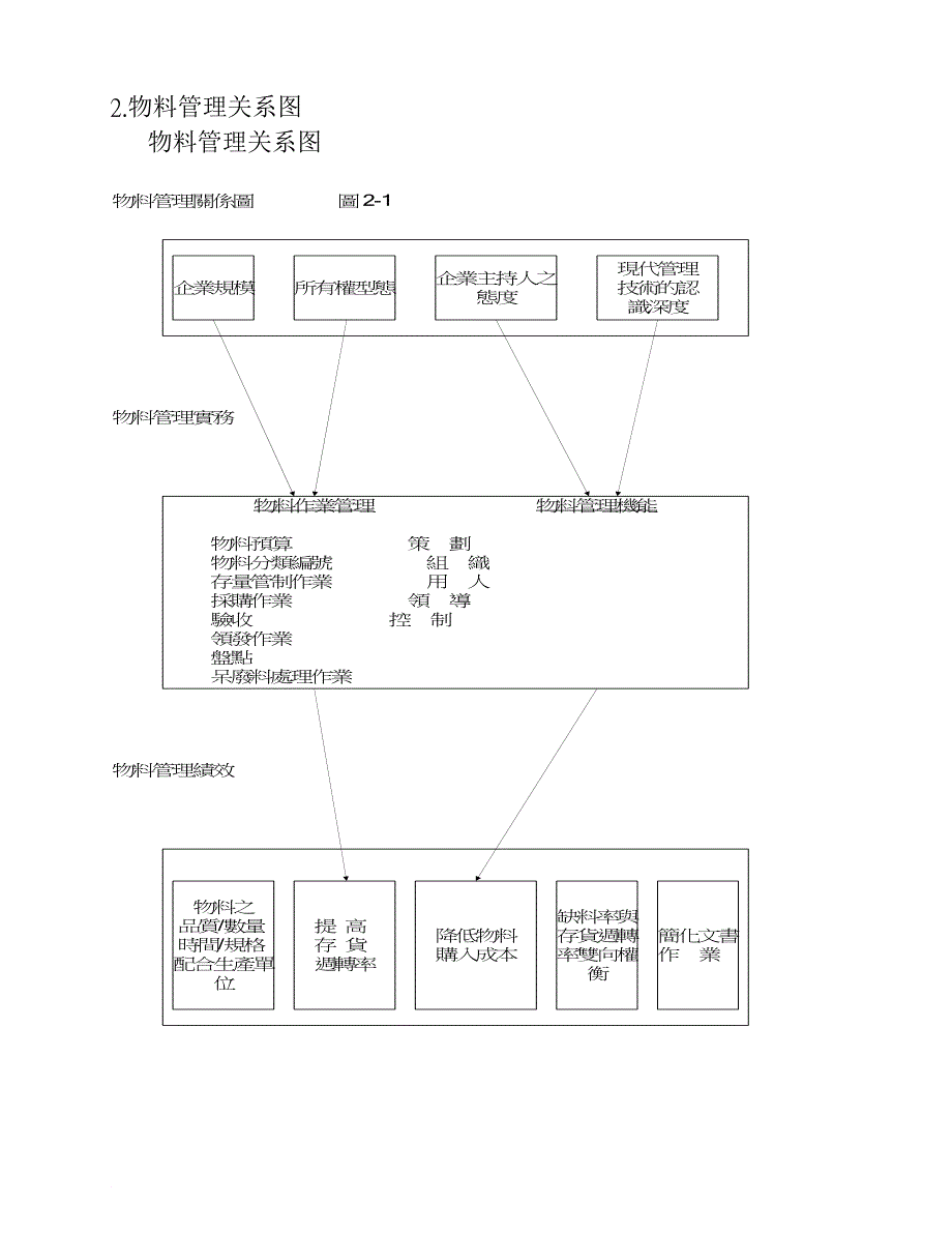 物料管理_企业仓库物料管理实务_第3页