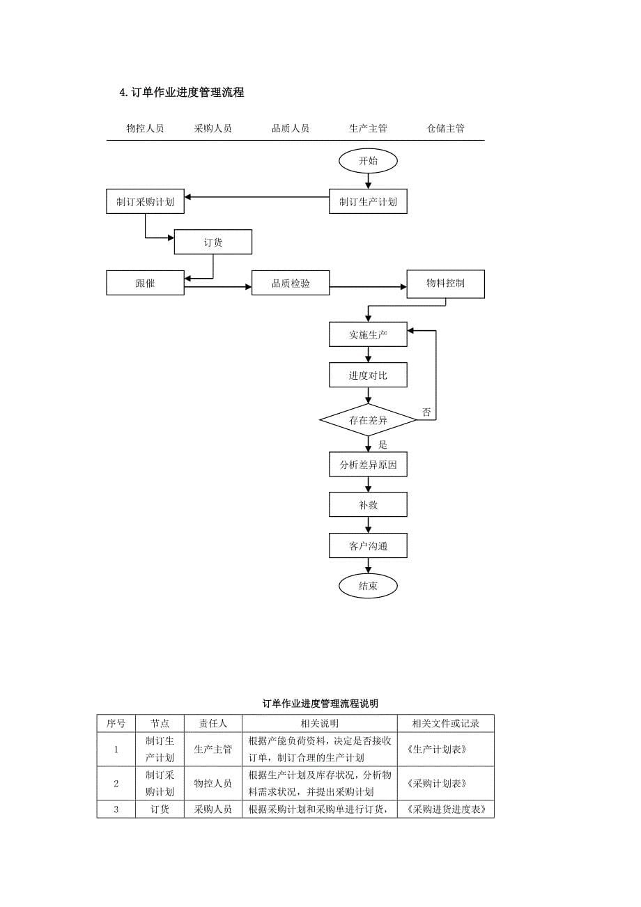 生产订单流程说明汇总_第5页