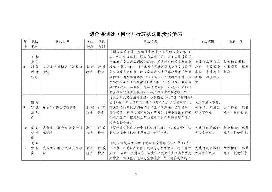 综合协调处(岗位)行政执法职责分解表_第3页