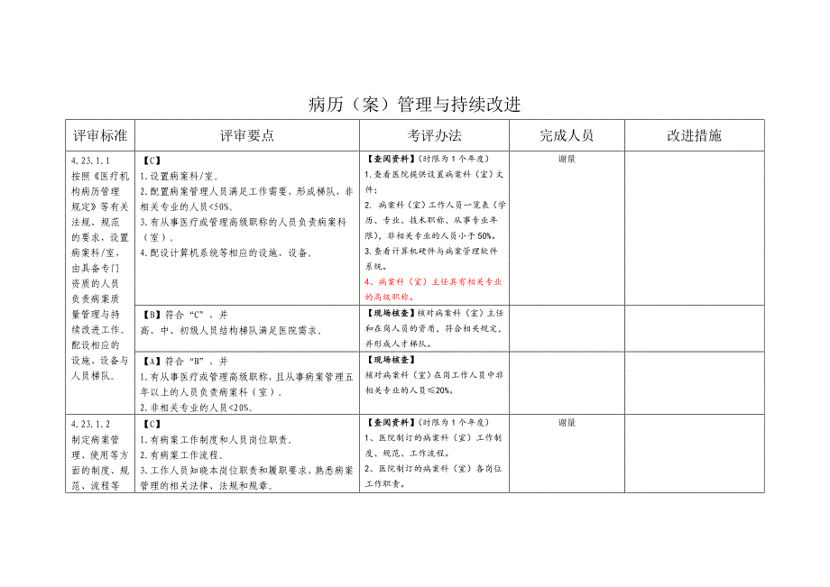 病历(案)管理与持续改进分析_第1页