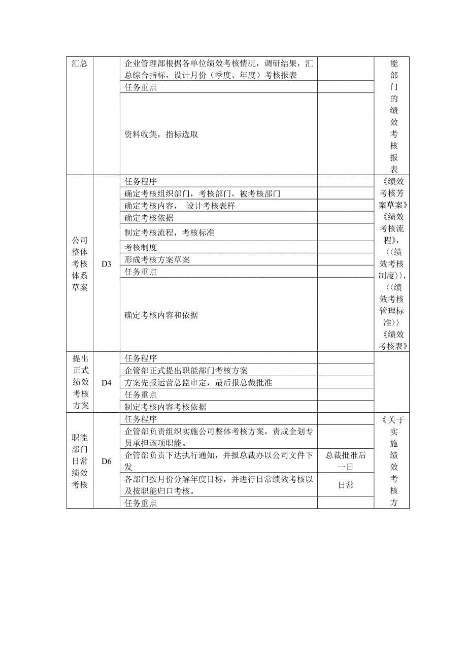 绩效管理方案_公司整体考核方案_第5页