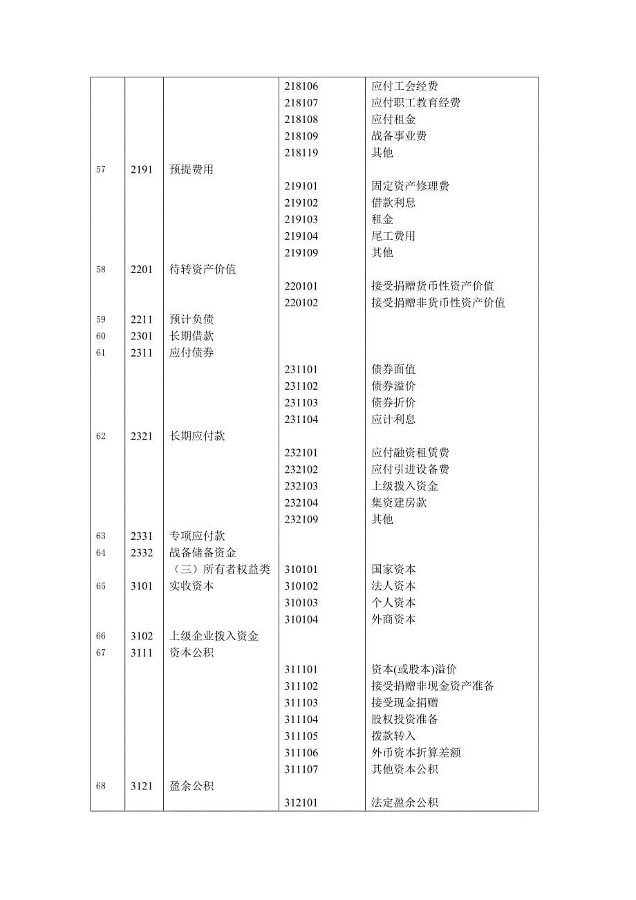 施工企业会 计科 目表资料_第5页