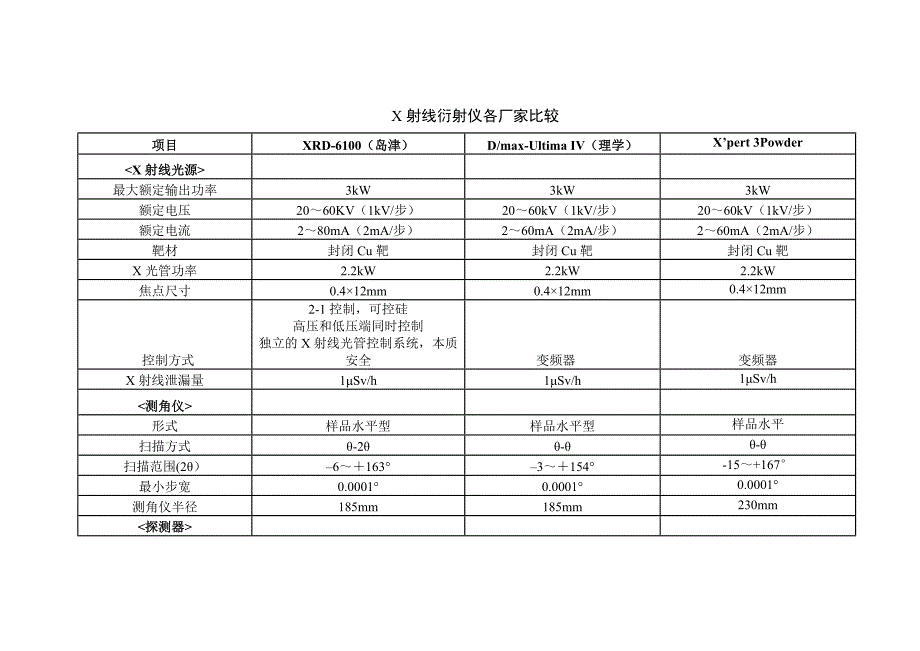 x射线衍射仪各厂家比较_第1页