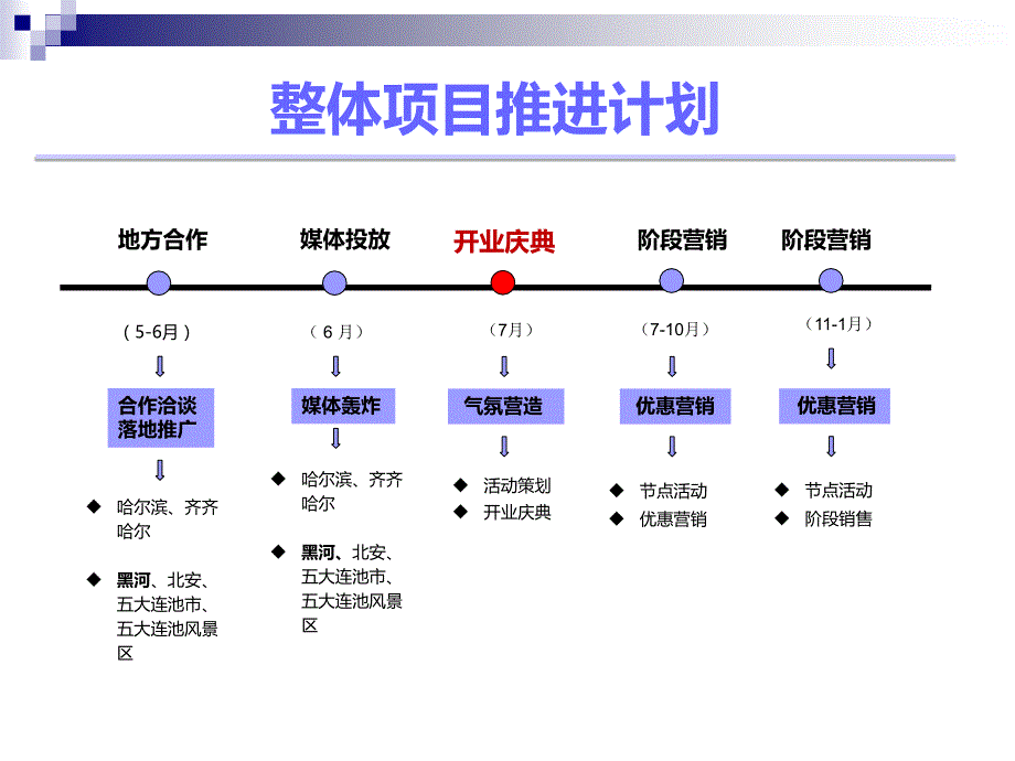 温泉国际酒店开业筹备营销方案_第3页