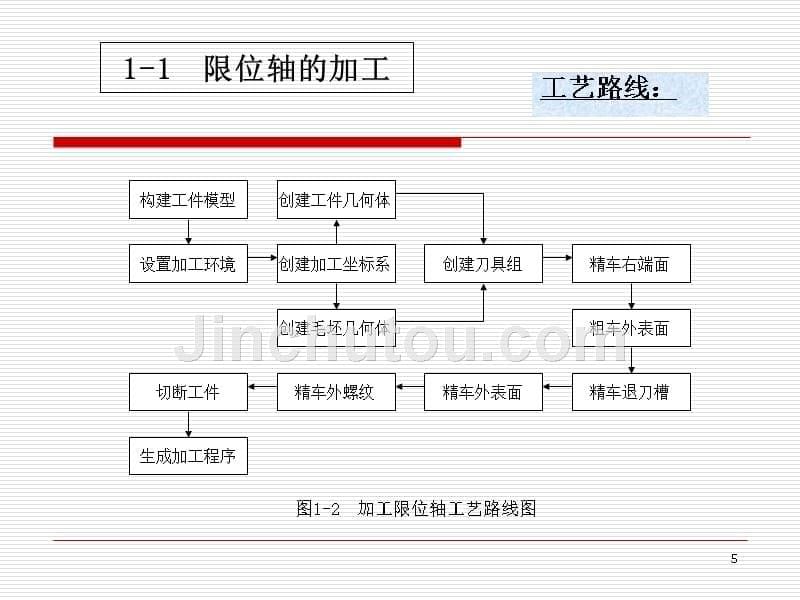 UG数控加工 教学课件 ppt 作者 张士军第1单元(车削加工)_第5页