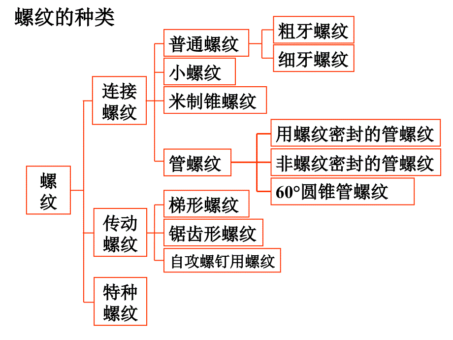 互换性课件CH08螺纹结合的互换性_第2页