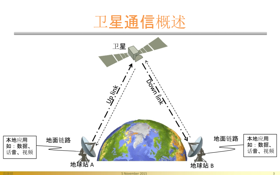 卫星通信基础知识简介课件_第4页