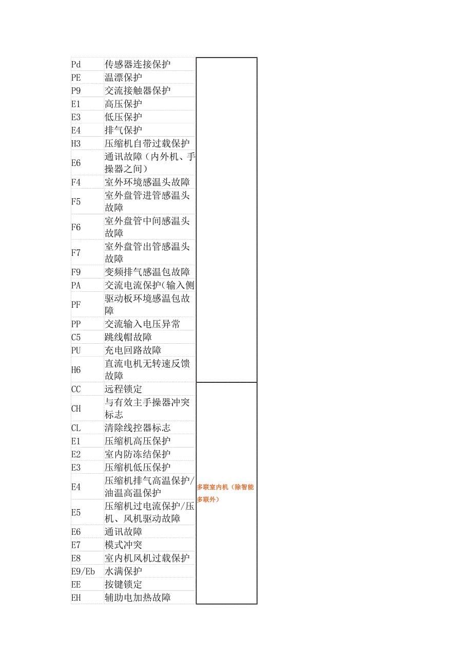 格力空调 故障 代码资料_第5页